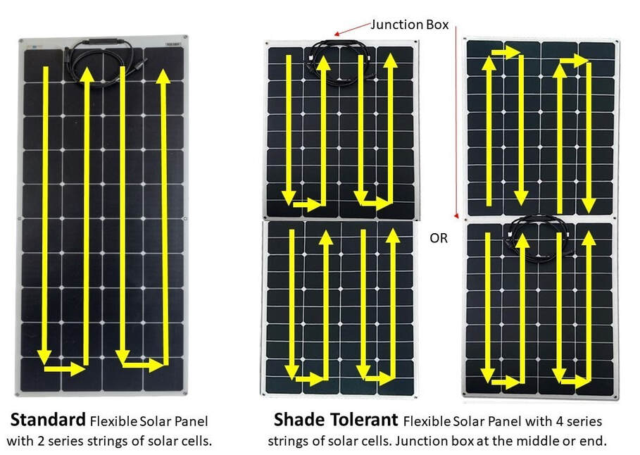 flexible marine solar panel meant for canvas bimini mounting on sailboats